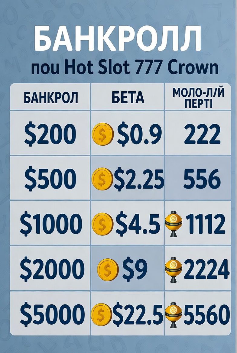 Bankroll management graph for Hot Slot 777 Crown slot at Pokerdom casino