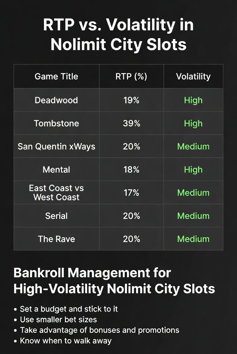 Стратегии банкролл-менеджмента для высоковолатильных слотов Nolimit City
